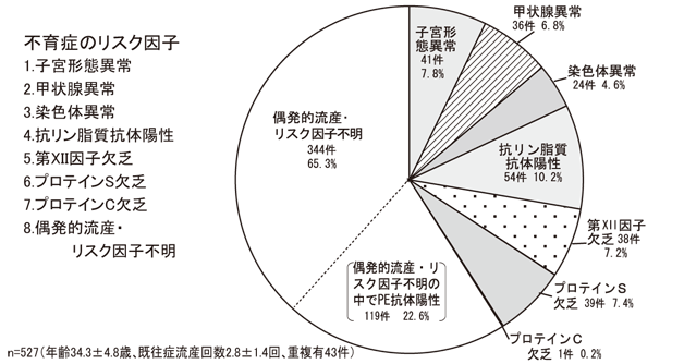 流産 原因