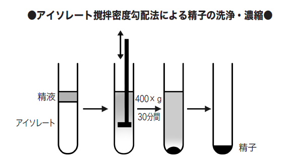 アイソレート撹拌密度勾配法