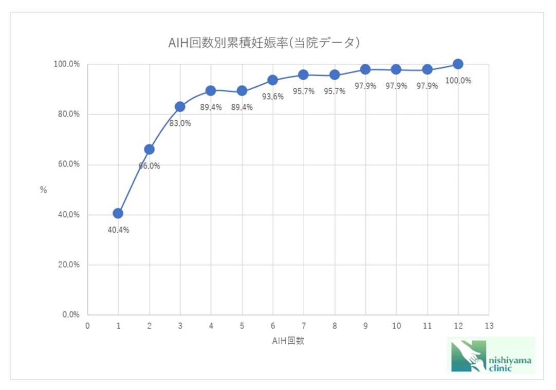 AIH回数別累積妊娠率（当院データ）
